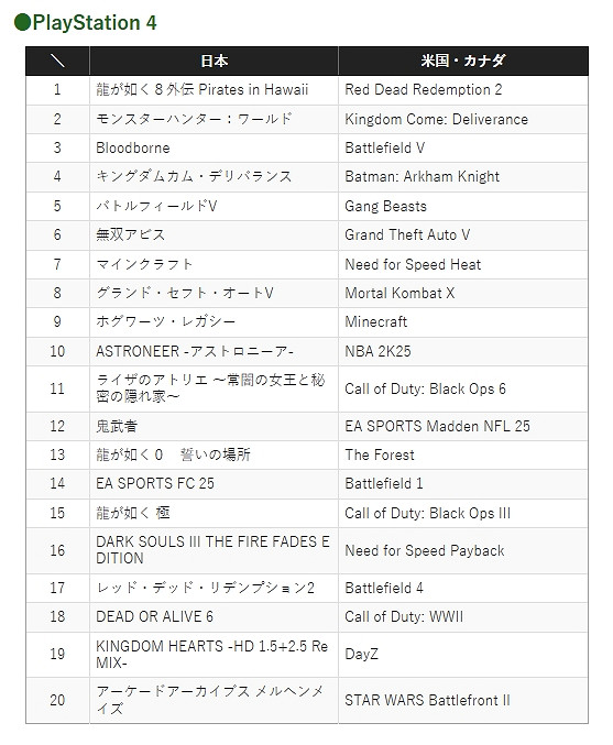 PS商店發布2025年2月下載榜單:怪獵穩坐冠軍寶座! PS商店發布2025年2月下載榜單:怪獵穩坐冠軍寶座!