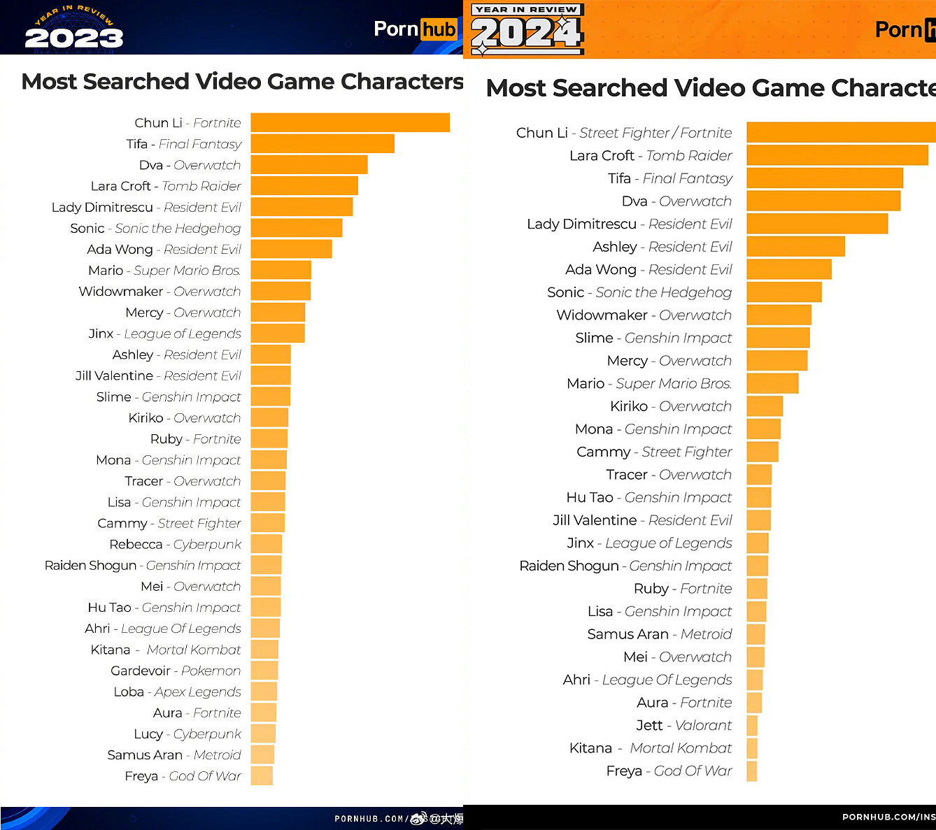 怪獵荒野發售一周多,二創澀圖最多的怎麽是坐騎鷺鷹龍？