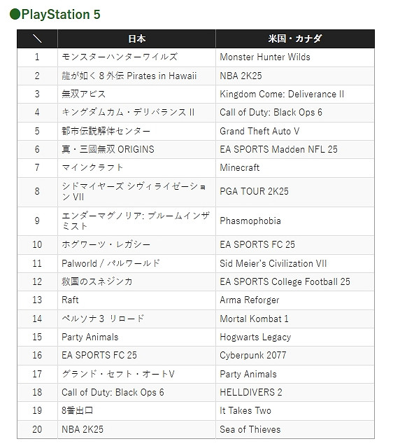 PS商店發布2025年2月下載榜單:怪獵穩坐冠軍寶座! PS商店發布2025年2月下載榜單:怪獵穩坐冠軍寶座!