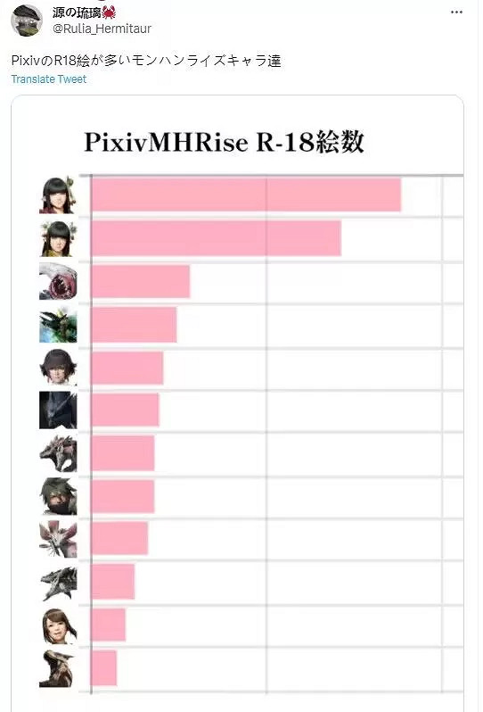 怪獵荒野發售一周多,二創澀圖最多的怎麽是坐騎鷺鷹龍？