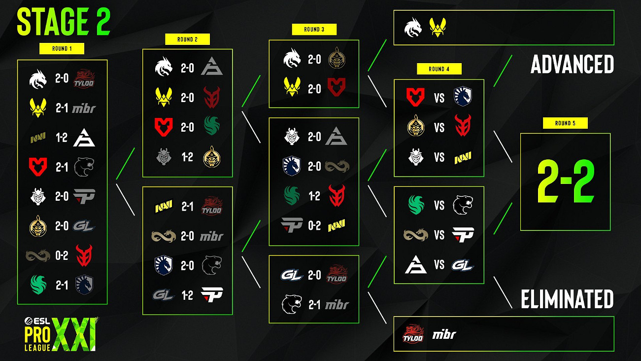 《CS2》2025最新EPL S21晉級圖一覽 《CS2》2025最新EPL S21晉級圖一覽