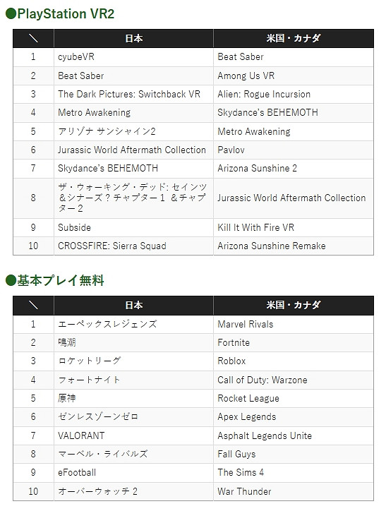 PS商店發布2025年2月下載榜單:怪獵穩坐冠軍寶座! PS商店發布2025年2月下載榜單:怪獵穩坐冠軍寶座!