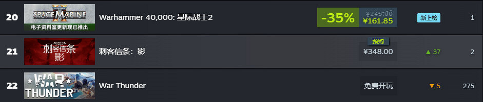 《刺客教條：影》即將發售 Steam銷量排名不斷攀升