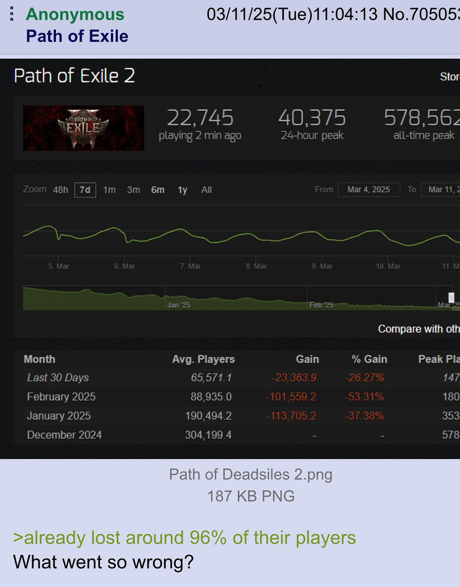 《流亡黯道2》Steam線上暴跌 從57.8萬降至4萬左右 《流亡黯道2》Steam線上暴跌 從57.8萬降至4萬左右