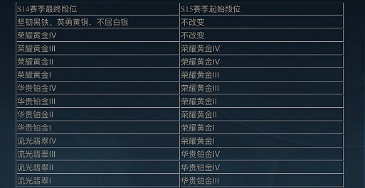 英雄聯盟手遊段位繼承規則2025最新