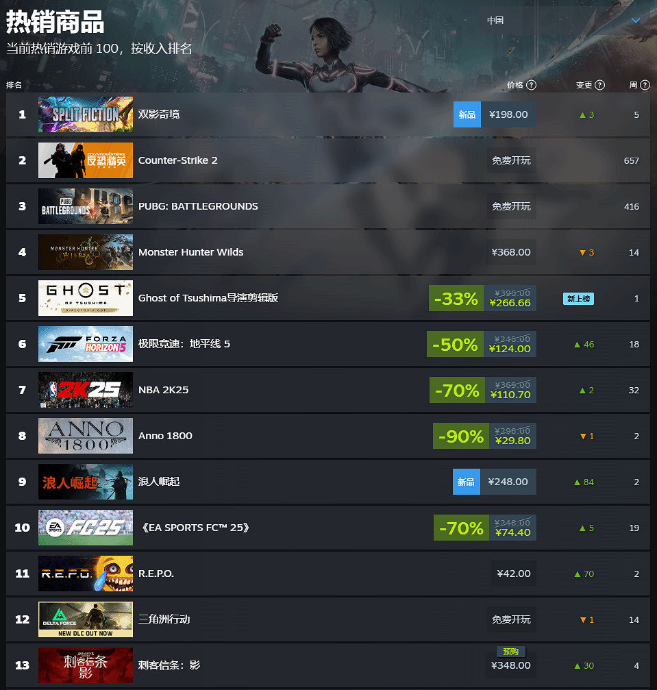 《刺客教條：影》即將發售 Steam銷量排名不斷攀升