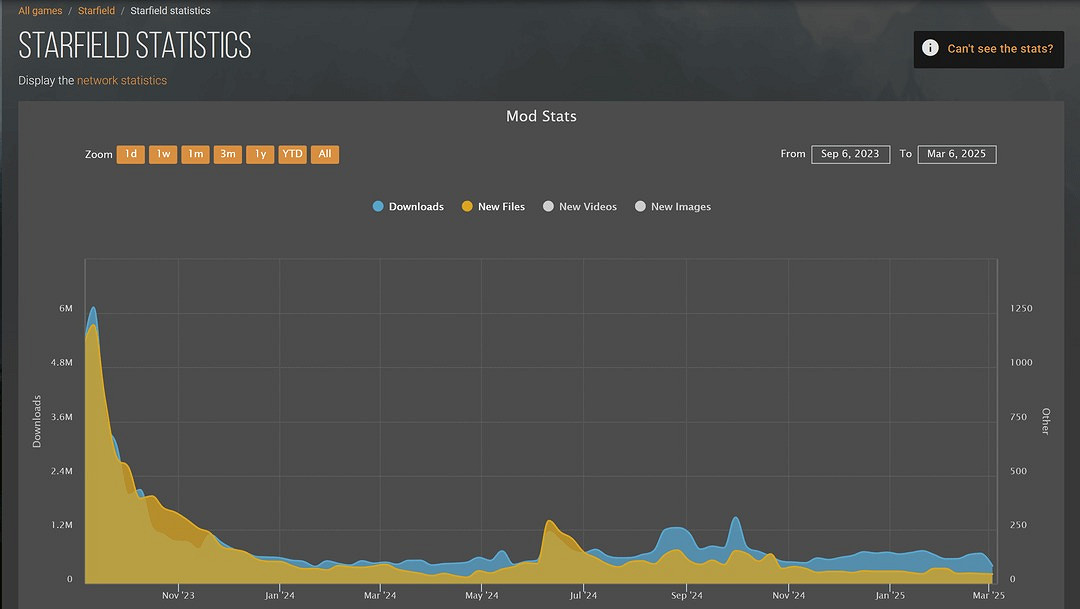 《星空》Mod下載量暴跌!被《輻射》《上古卷軸》完虐 《星空》Mod下載量暴跌!被《輻射》《上古卷軸》完虐