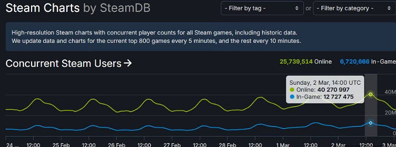 Steam2024年度回顧:特惠收益創新高 站穩PC遊戲市場