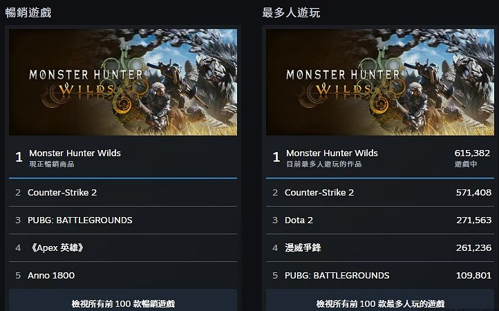 Steam2024年度回顧:特惠收益創新高 站穩PC遊戲市場