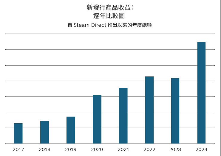 Steam2024年度回顧:特惠收益創新高 站穩PC遊戲市場