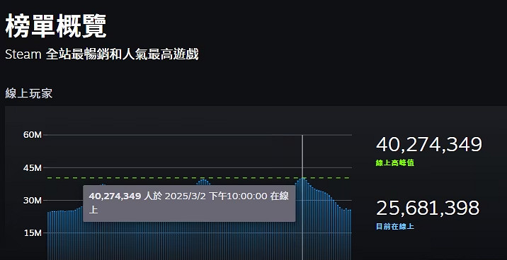 Steam2024年度回顧:特惠收益創新高 站穩PC遊戲市場