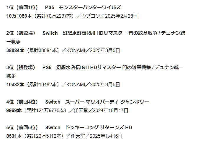 PS5《怪獵：荒野》再奪日本實體版遊戲周銷量冠軍！
