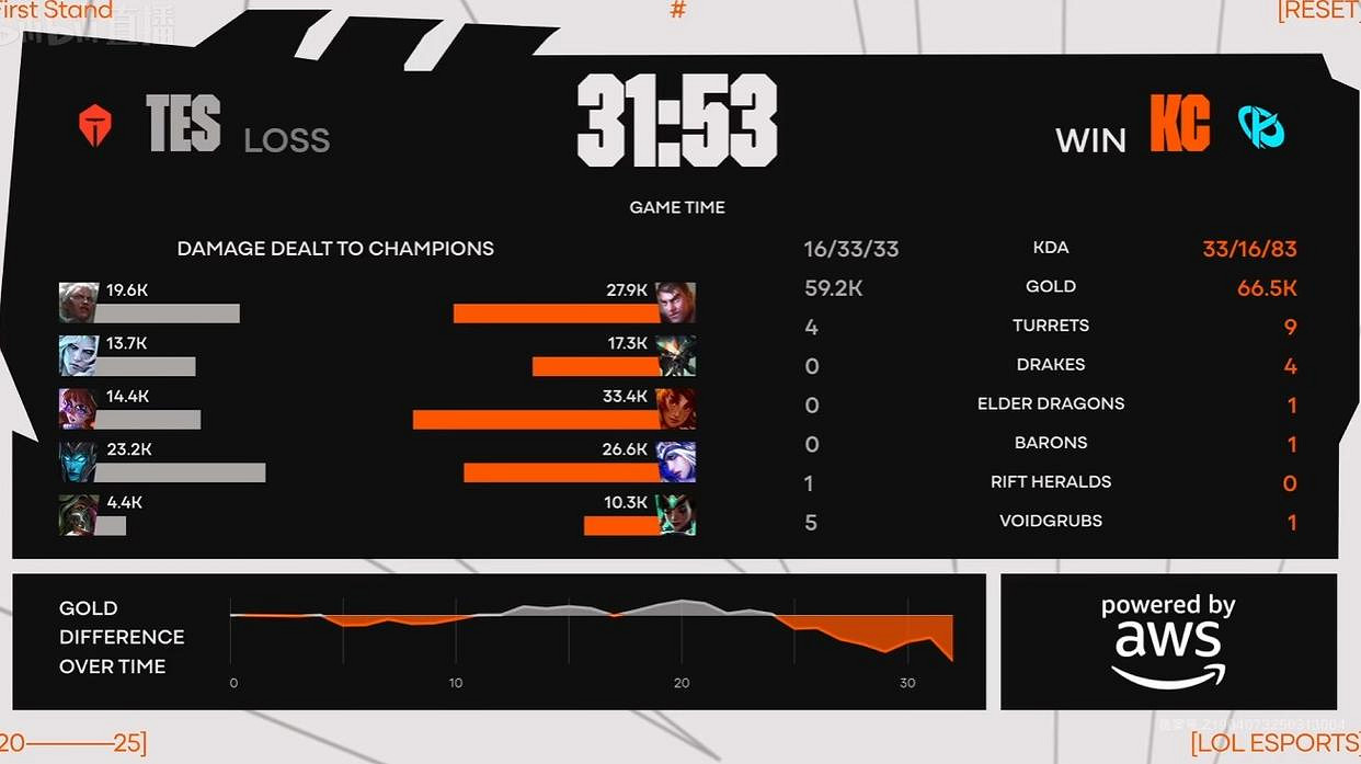 《英雄聯盟》tes全球先鋒賽出局了嗎 《英雄聯盟》tes全球先鋒賽出局了嗎