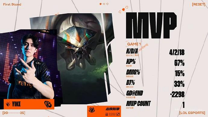 《英雄聯盟》tes全球先鋒賽出局了嗎 《英雄聯盟》tes全球先鋒賽出局了嗎