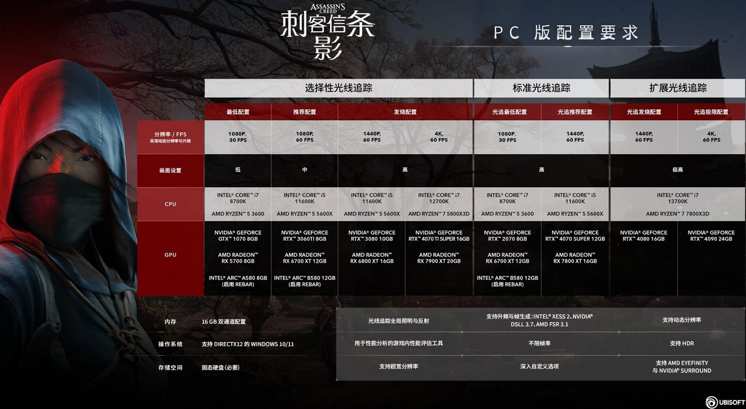《刺客教條：影》優化超牛：RTX3050可達4K30FPS！