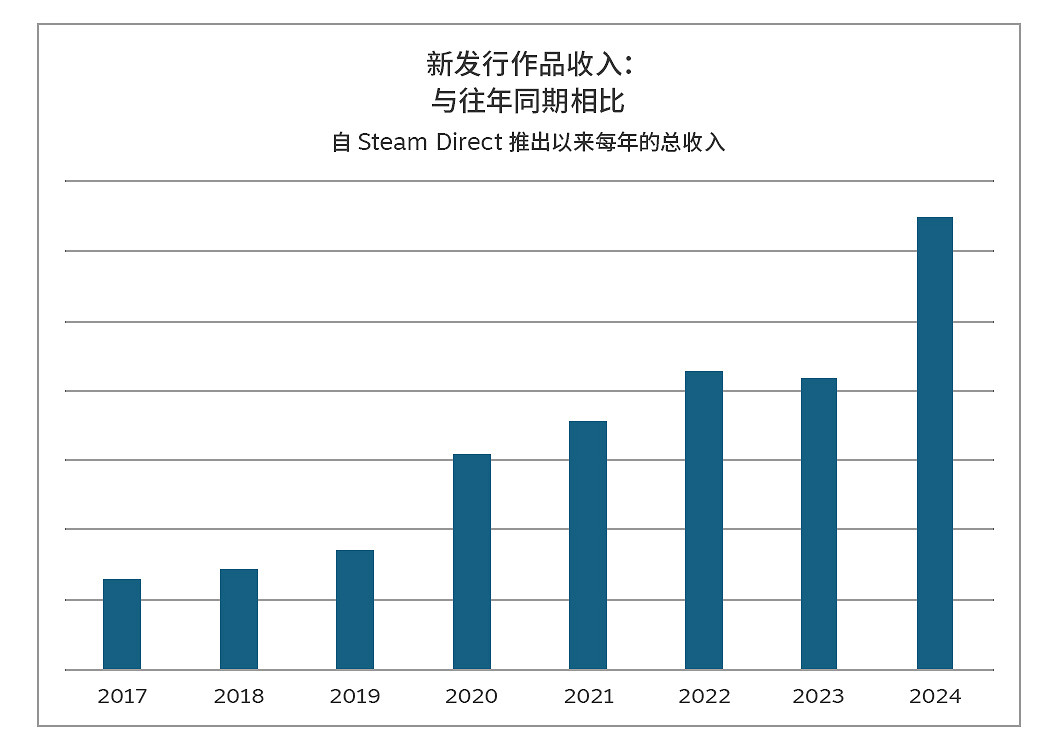Steam展示龐大的盈利能力 2024年超200款新作發售首月吸金100萬美元