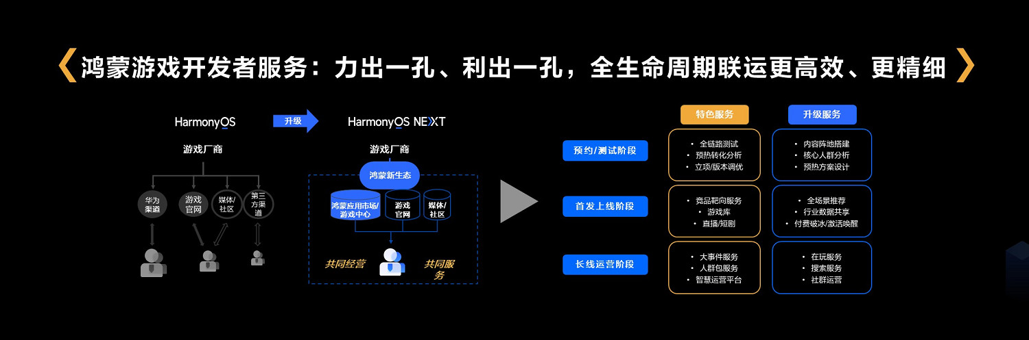 鴻蒙遊戲開發者服務升級，助力遊戲拓展鴻蒙新市場