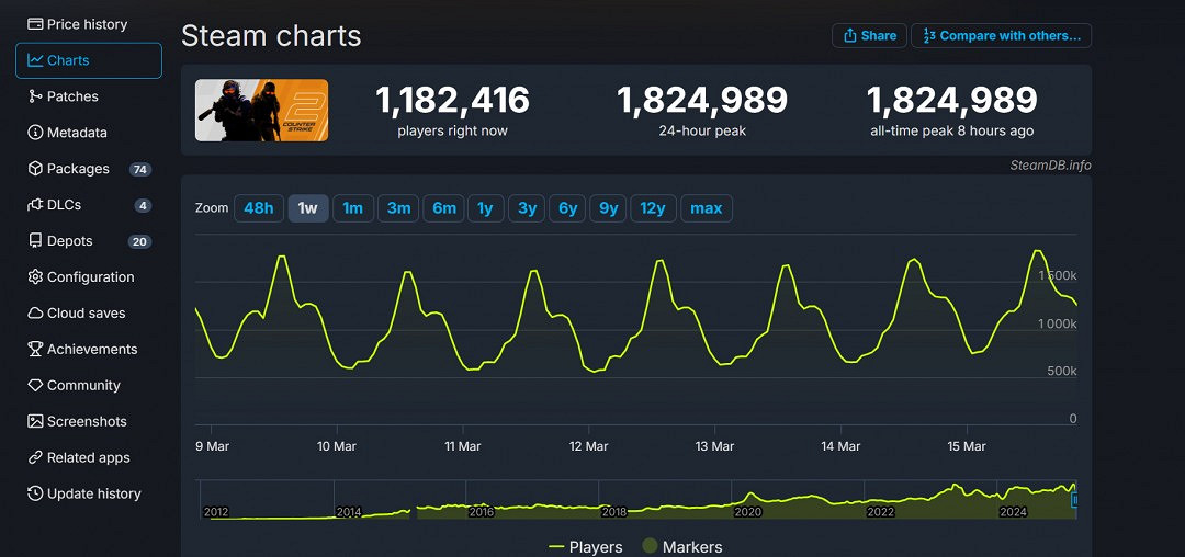 超越《CSGO》!《CS2》Steam線上峰值突破182萬人 超越《CSGO》!《CS2》Steam線上峰值突破182萬人