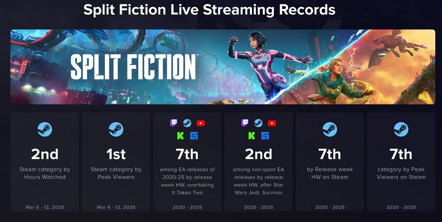 《雙影奇境》發售首周的直播時長超越《雙人成行》! 《雙影奇境》發售首周的直播時長超越《雙人成行》!