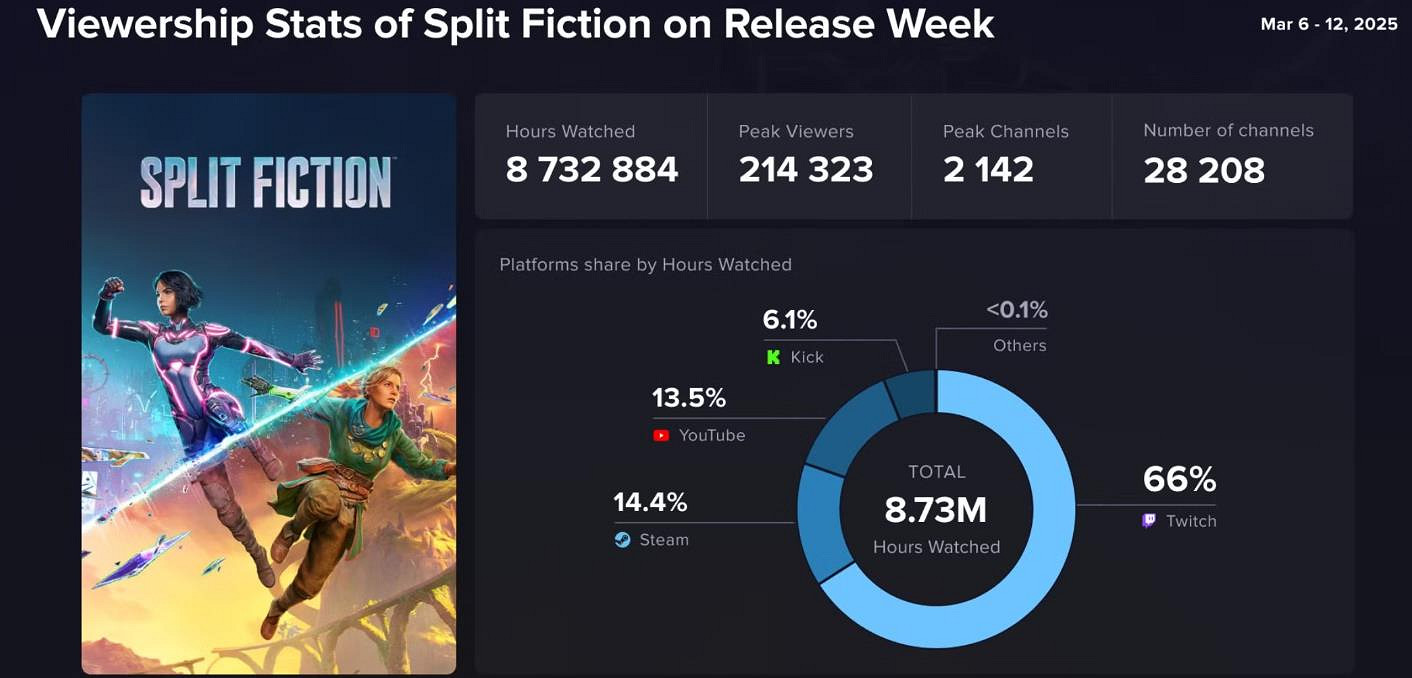 《雙影奇境》發售首周的直播時長超越《雙人成行》! 《雙影奇境》發售首周的直播時長超越《雙人成行》!