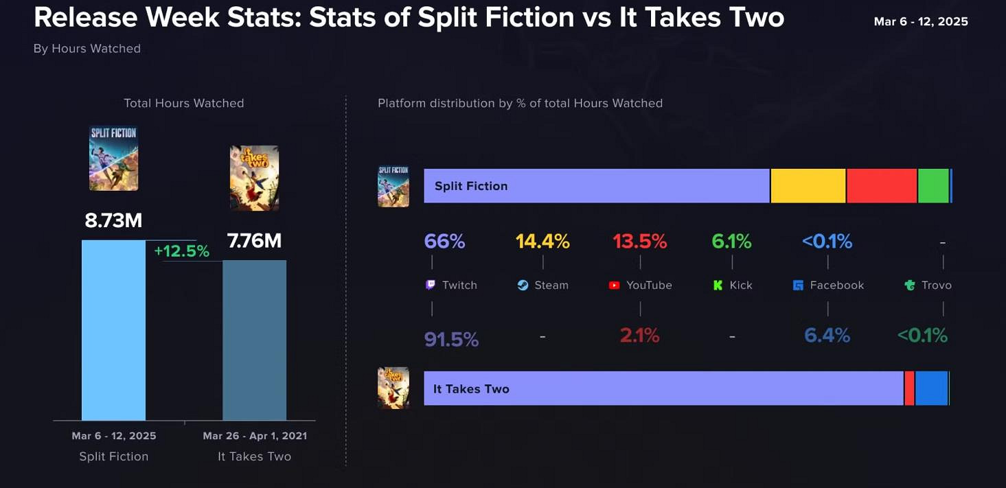 《雙影奇境》發售首周的直播時長超越《雙人成行》! 《雙影奇境》發售首周的直播時長超越《雙人成行》!