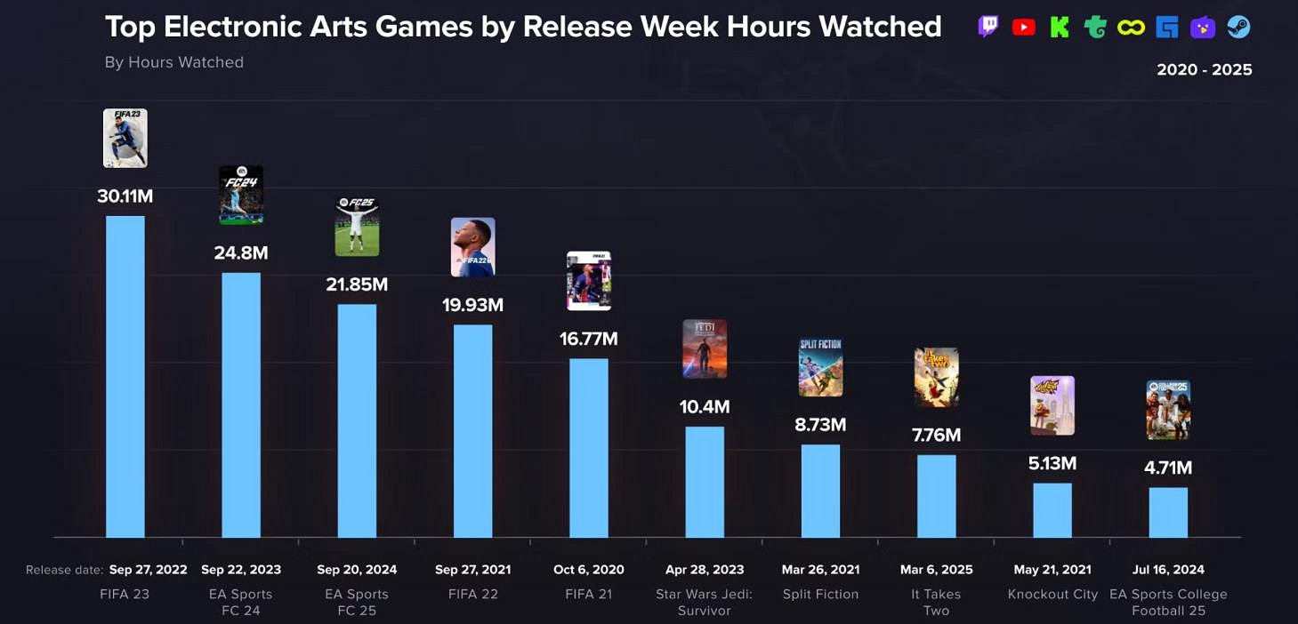 《雙影奇境》發售首周的直播時長超越《雙人成行》! 《雙影奇境》發售首周的直播時長超越《雙人成行》!