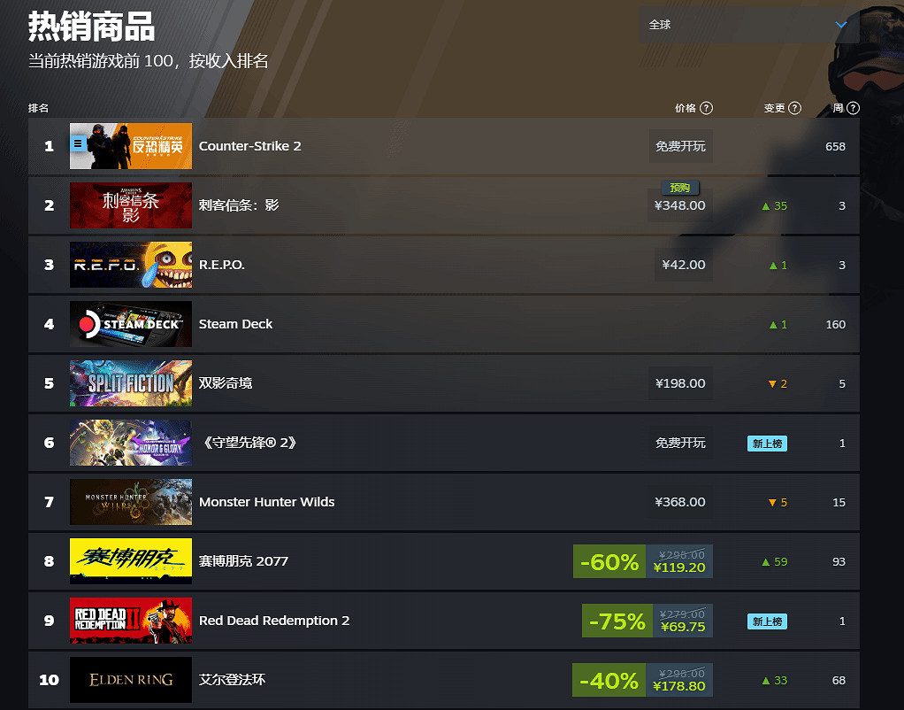 表現極其出色！《刺客教條：影》登頂Steam全球熱銷榜