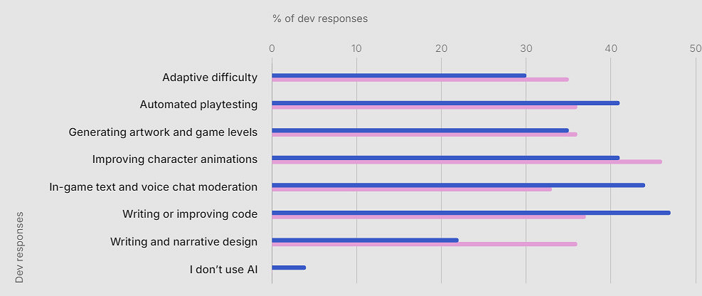 遊戲開發者集體“倒戈”AI？Unity報告揭秘應用新趨勢