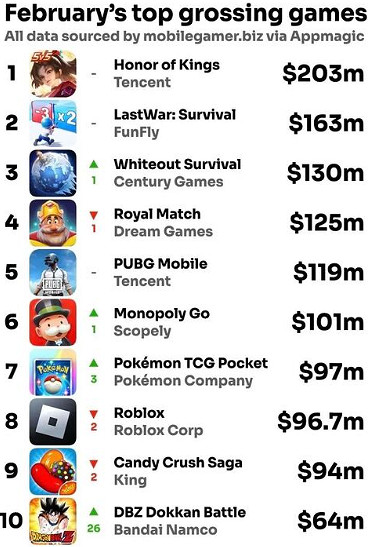 2月全球手遊銷售收入最新排行 中國大陸研發佔據前三甲