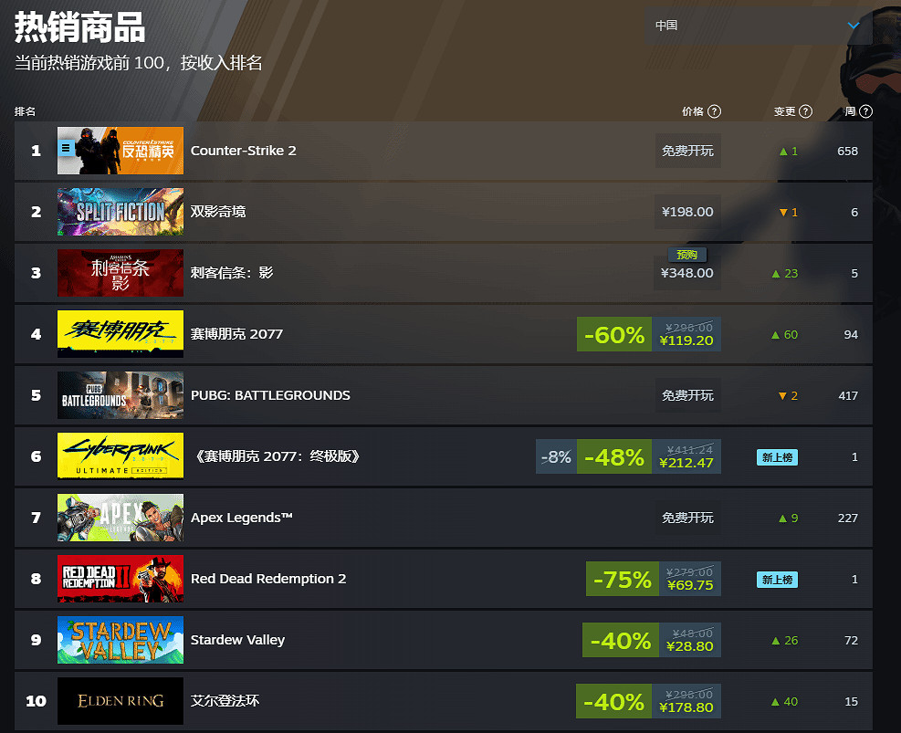 表現極其出色！《刺客教條：影》登頂Steam全球熱銷榜