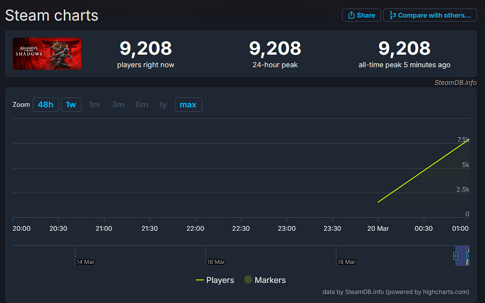 《刺客教條：影》今日發售 Steam解鎖後線上人數飆升