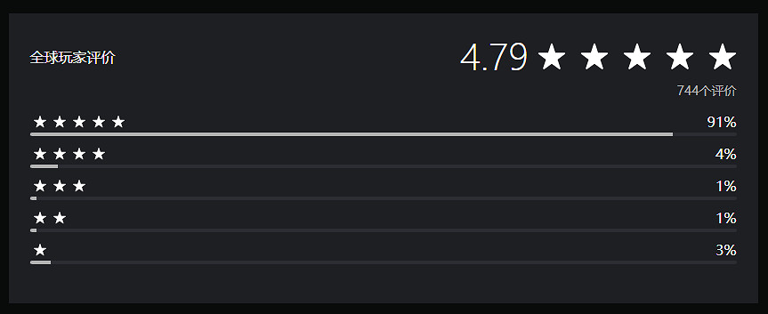 《刺客教條：影》PSN商店評分高達4.79！5星占比91%