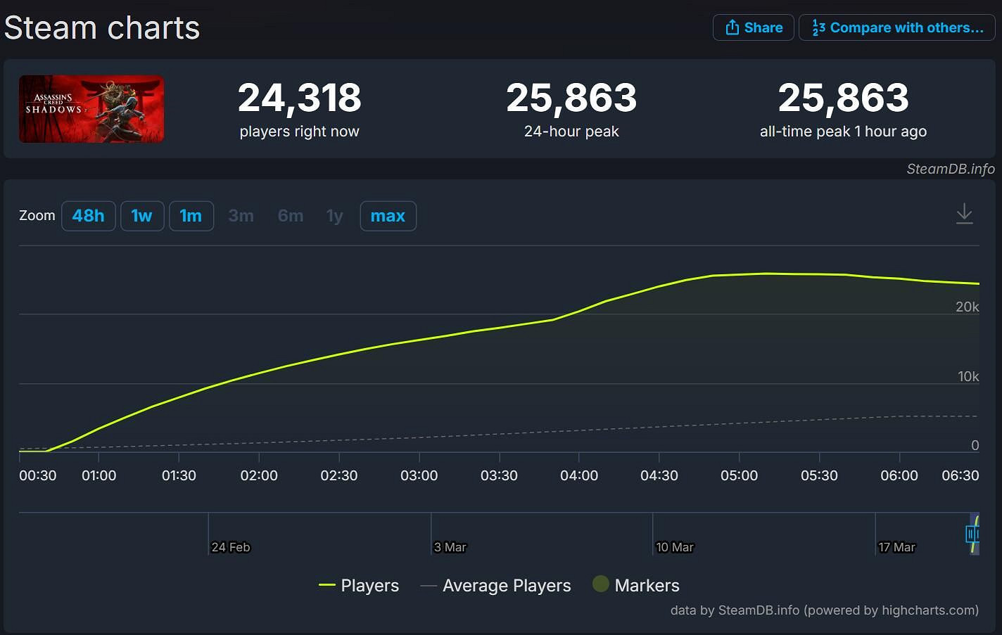 遊戲太火爆？《AC影》首日發售商店功能便出現異常！