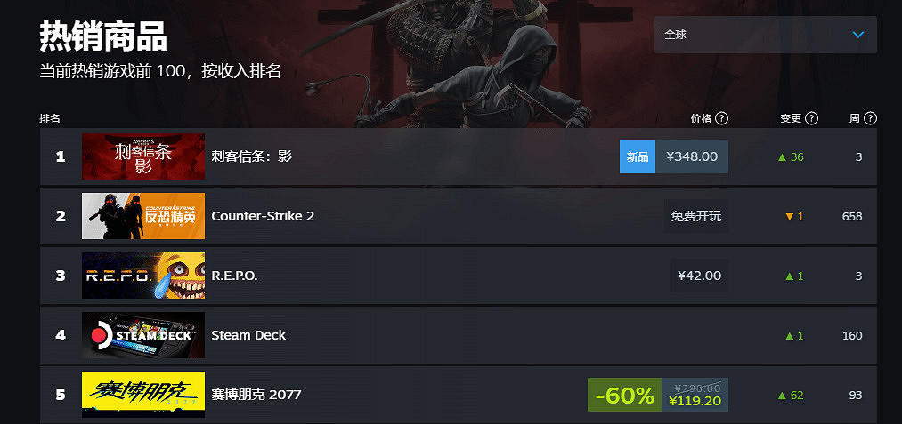 《刺客教條：影》正式發售！獲好評且登全球熱銷榜首