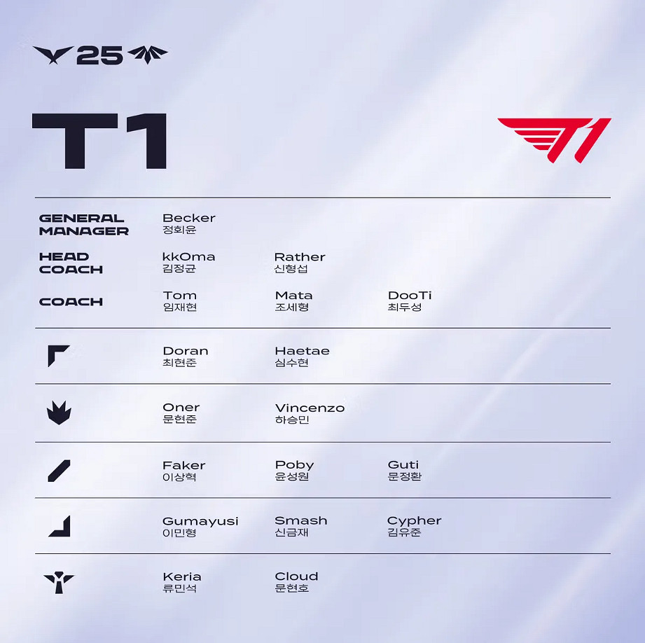 《英雄聯盟》2025LCK第二賽段隊伍名單 《英雄聯盟》2025LCK第二賽段隊伍名單