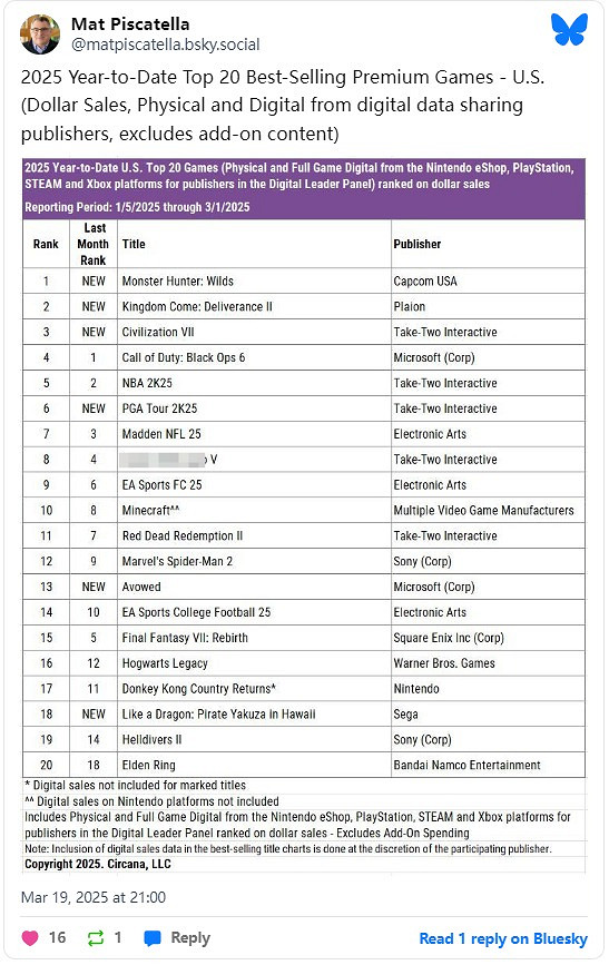 美國2月遊戲銷售榜:《怪獵:荒野》第一!首發賣爆了 美國2月遊戲銷售榜:《怪獵:荒野》第一!首發賣爆了
