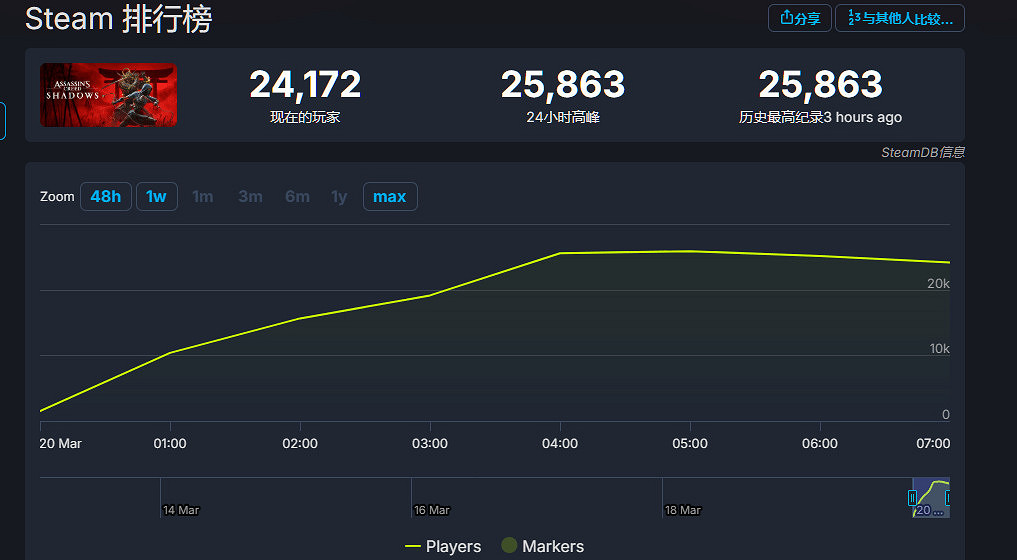 《刺客教條：影》正式發售！獲好評且登全球熱銷榜首