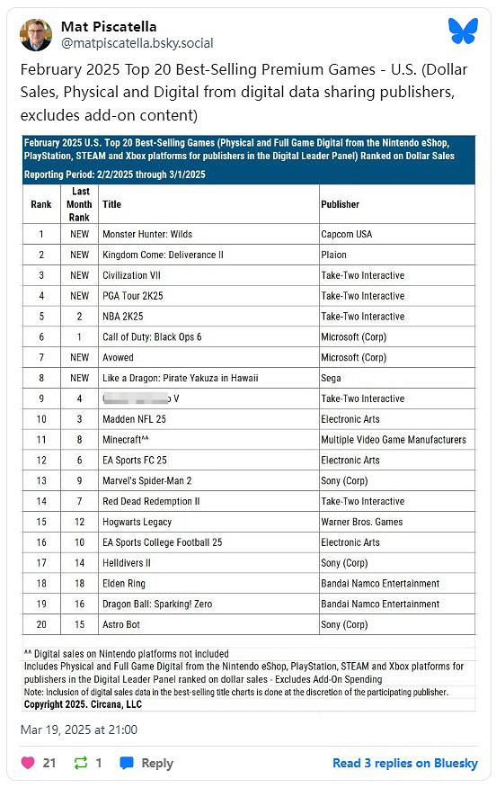 美國2月遊戲銷售榜:《怪獵:荒野》第一!首發賣爆了 美國2月遊戲銷售榜:《怪獵:荒野》第一!首發賣爆了