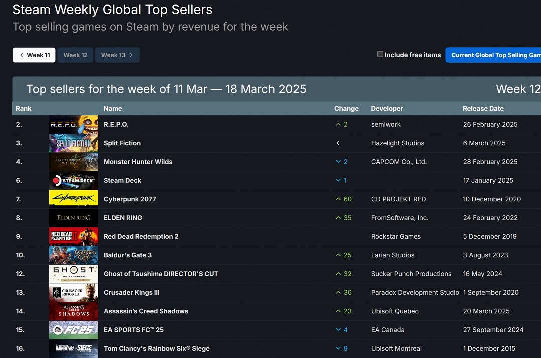 Steam新一周銷量榜 《魔物獵人：荒野》四連冠被終結