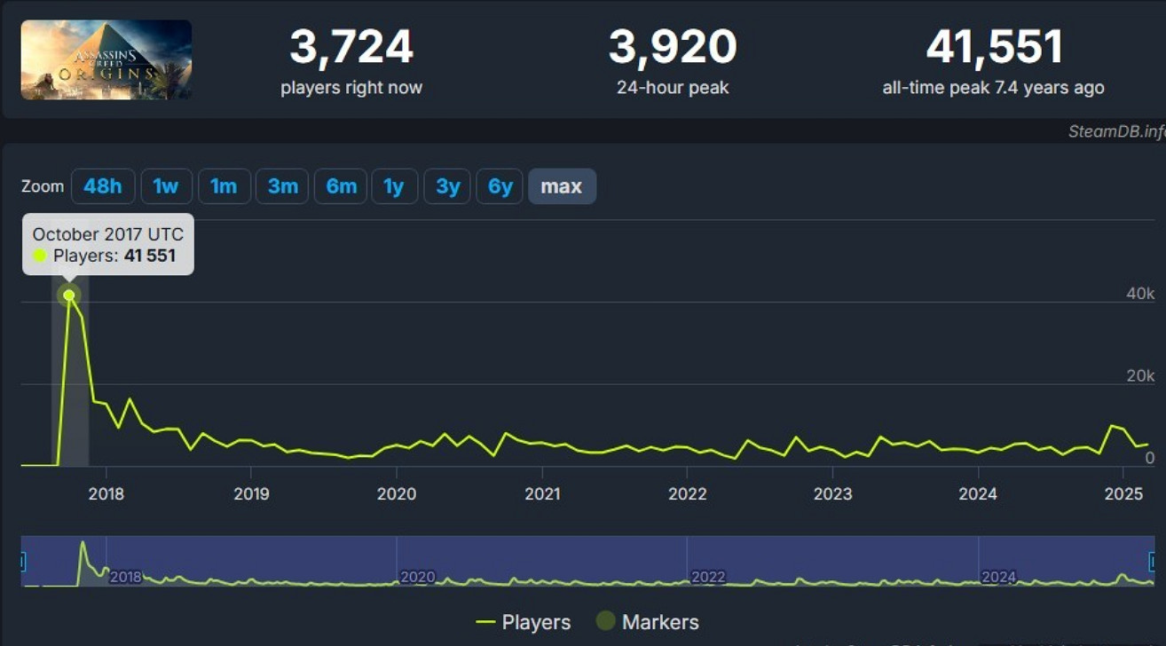 《刺客教條影》線上人數直逼刺客系列巔峰!獲特別好評 《刺客教條影》線上人數直逼刺客系列巔峰!獲特別好評