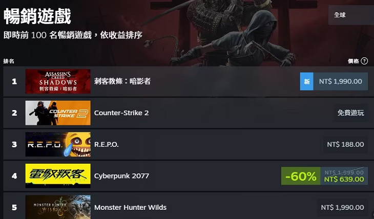 《刺客教條影》線上人數直逼刺客系列巔峰!獲特別好評 《刺客教條影》線上人數直逼刺客系列巔峰!獲特別好評