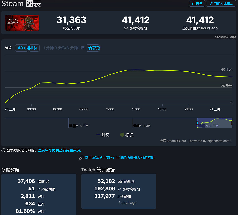 育碧宣布《刺客教條影》玩家數突破100萬！