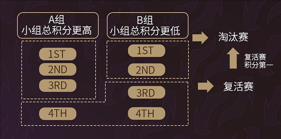 《英雄聯盟》時光杯S2比賽規則介紹 《英雄聯盟》時光杯S2比賽規則介紹