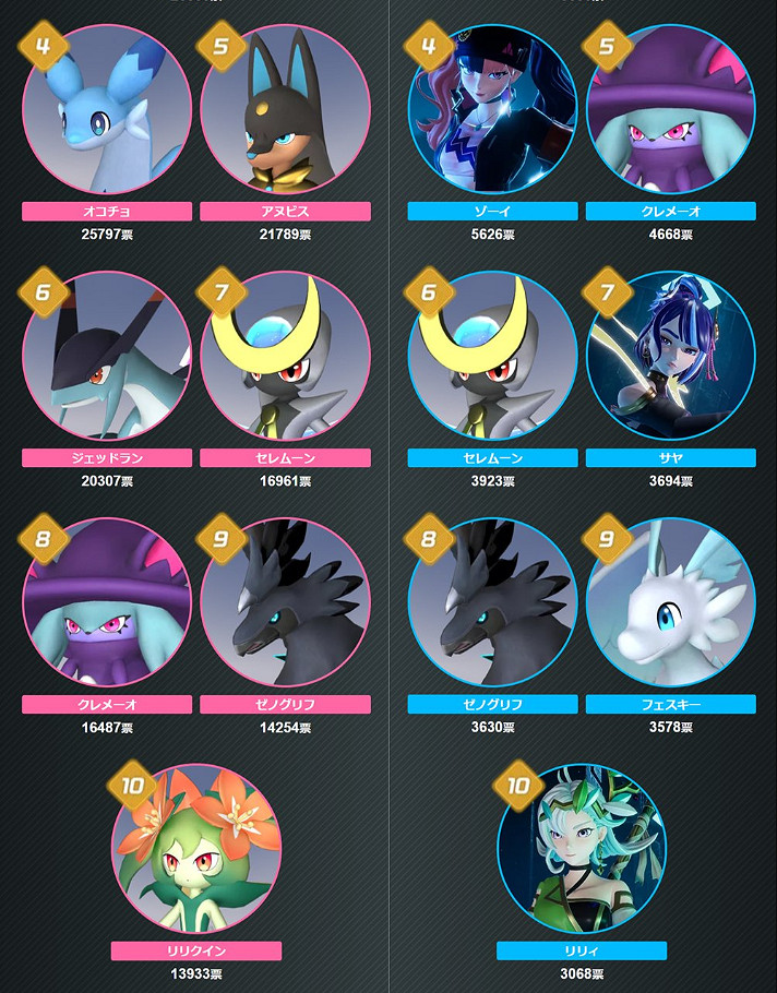 幻獸帕魯人氣榜前三名都是塔主!塔主佐伊可成隊友! 幻獸帕魯人氣榜前三名都是塔主!塔主佐伊可成隊友!