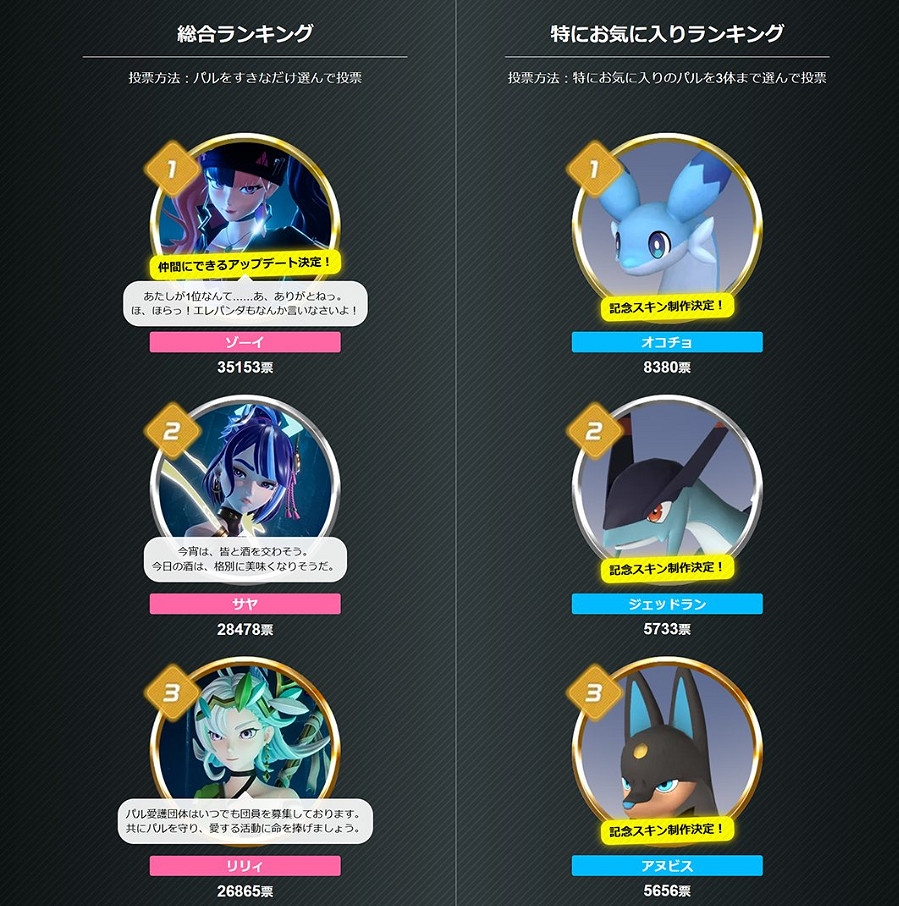 幻獸帕魯人氣榜前三名都是塔主!塔主佐伊可成隊友! 幻獸帕魯人氣榜前三名都是塔主!塔主佐伊可成隊友!