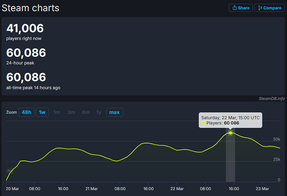 早報:《AC影》Steam峰值破6萬 《戰慄時空3》揭秘 早報:《AC影》Steam峰值破6萬 《戰慄時空3》揭秘