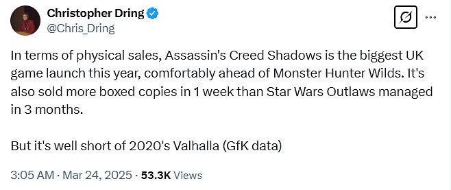 大受歡迎！《刺客教條:影》實體銷量遠超《怪獵荒野》