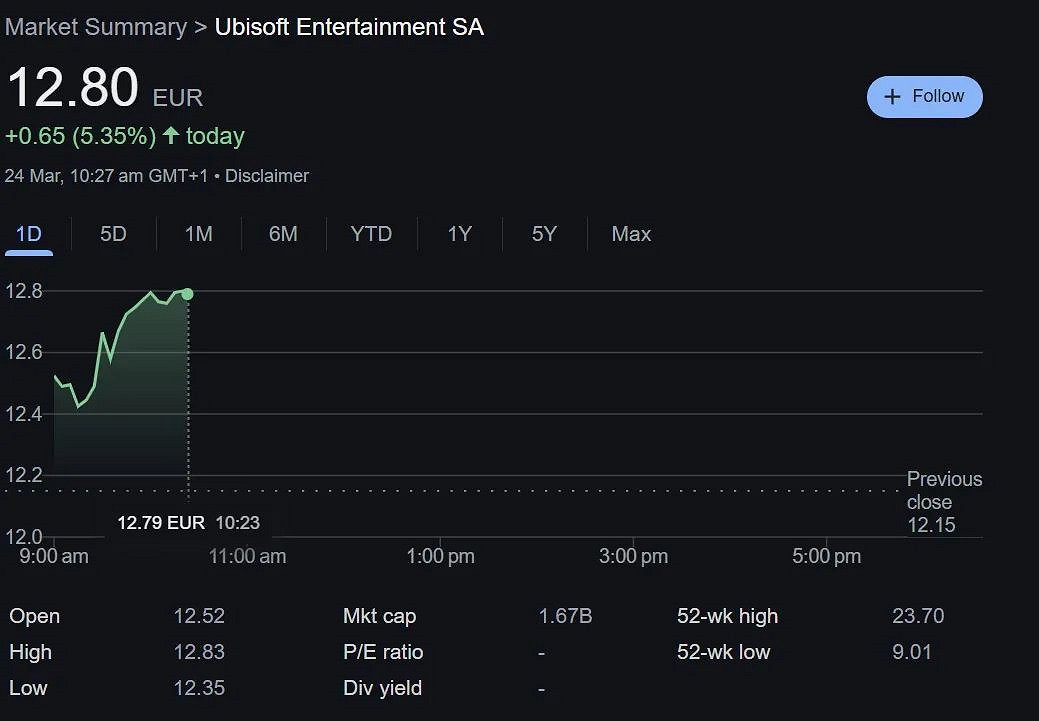 起死回生?《刺客教條:影》發售後育碧股價上漲超5% 起死回生?《刺客教條:影》發售後育碧股價上漲超5%