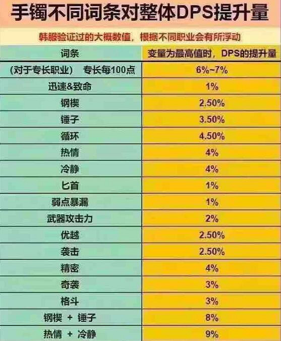 《命運方舟》手鐲全詞條dps提升量一覽 《命運方舟》手鐲全詞條dps提升量一覽