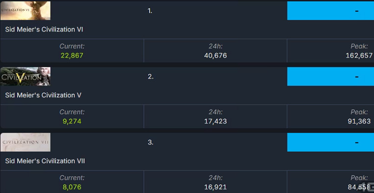 《文明7》不更新就玩完了!同時線上人數持續落後6代! 《文明7》不更新就玩完了!同時線上人數持續落後6代!